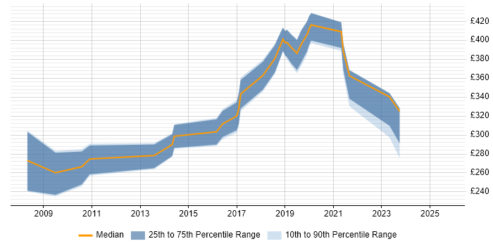Contractor daily rate distribution trend for jobs in Salisbury citing Citrix