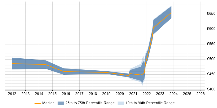 Contractor daily rate distribution trend for jobs in Salisbury citing Coaching Contractor daily rate distribution trend for jobs in Salisbury citing Coaching