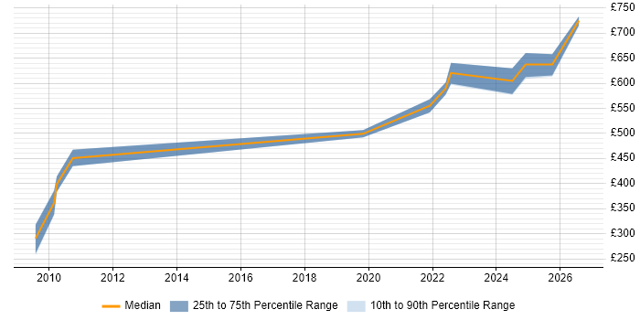 Contractor daily rate distribution trend for jobs in Salisbury citing Collaborative Working