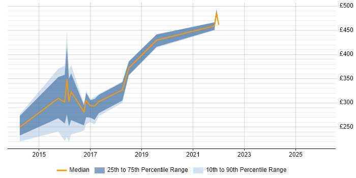 Contractor daily rate distribution trend for jobs in Salisbury citing Commercial Awareness