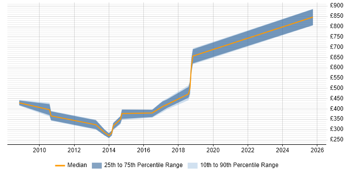 Contractor daily rate distribution trend for jobs in Salisbury citing Computer Science