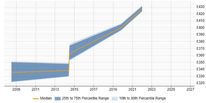 Contractor daily rate distribution trend for Contracts Manager job vacancies in Salisbury