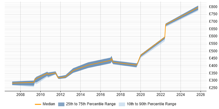 Contractor daily rate distribution trend for jobs in Salisbury citing Customer Requirements