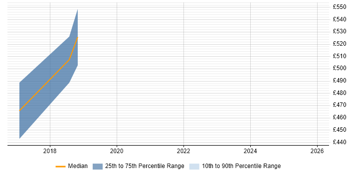 Contractor daily rate distribution trend for Cybersecurity Architect job vacancies in Salisbury