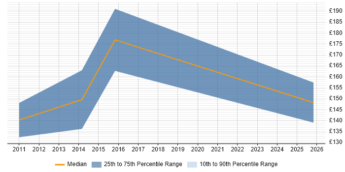 Contractor daily rate distribution trend for Data Administrator job vacancies in Salisbury
