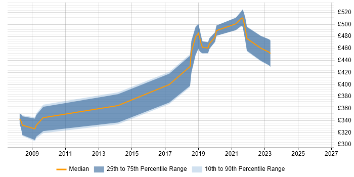 Contractor daily rate distribution trend for jobs in Salisbury citing Data Centre