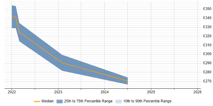 Contractor daily rate distribution trend for jobs in Salisbury citing Data-Driven Decision Making