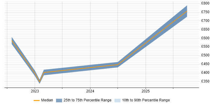 Contractor daily rate distribution trend for jobs in Salisbury citing Data Governance