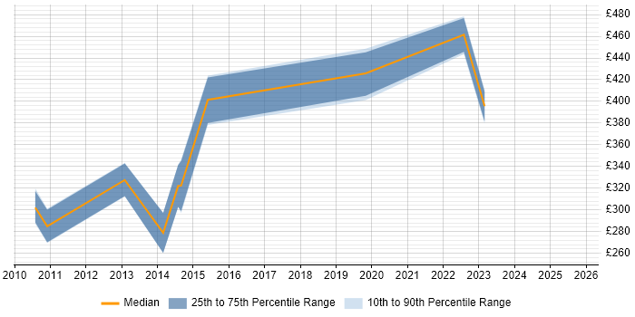 Contractor daily rate distribution trend for jobs in Salisbury citing Data Management Contractor daily rate distribution trend for jobs in Salisbury citing Data Management