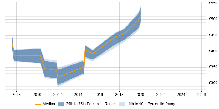Contractor daily rate distribution trend for jobs in Salisbury citing Data Migration