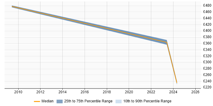 Contractor daily rate distribution trend for jobs in Salisbury citing Data Protection Act