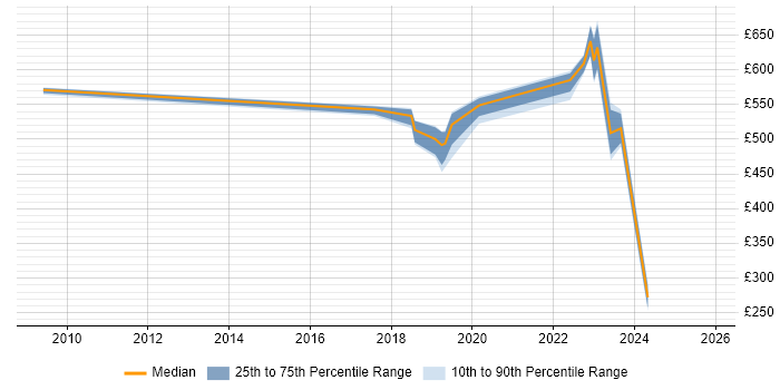 Contractor daily rate distribution trend for jobs in Salisbury citing Data Protection