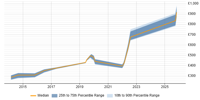 Contractor daily rate distribution trend for jobs in Salisbury citing Data Science