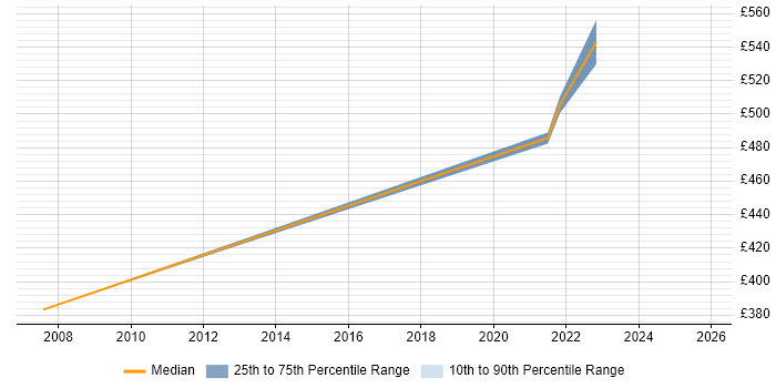 Contractor daily rate distribution trend for jobs in Salisbury citing Data Security