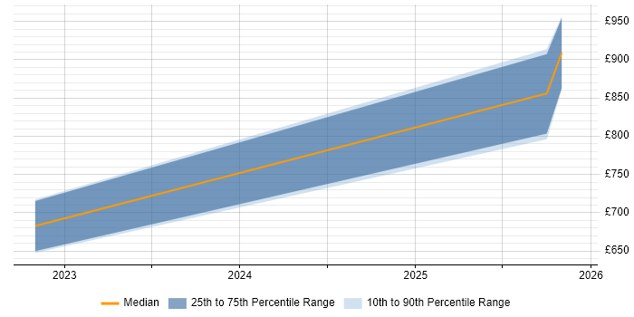Contractor daily rate distribution trend for jobs in Salisbury citing Data Strategy