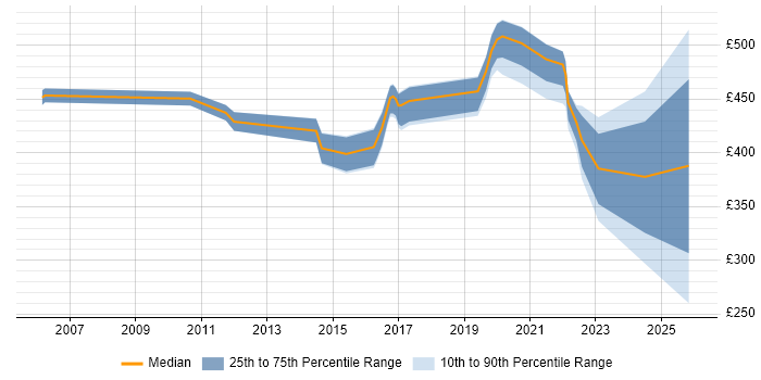 Contractor daily rate distribution trend for jobs in Salisbury citing Decision-Making