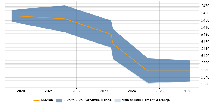Contractor daily rate distribution trend for jobs in Salisbury citing Defect Management