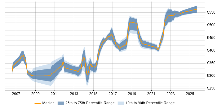 Contractor daily rate distribution trend for jobs in Salisbury citing Degree