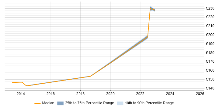 Contractor daily rate distribution trend for Deployment Engineer job vacancies in Salisbury