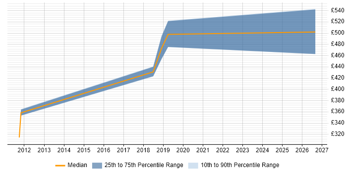 Contractor daily rate distribution trend for Design Engineer job vacancies in Salisbury