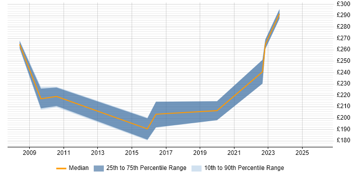 Contractor daily rate distribution trend for Desktop Support job vacancies in Salisbury