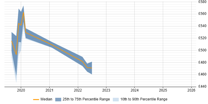 Contractor daily rate distribution trend for DevOps Engineer job vacancies in Salisbury
