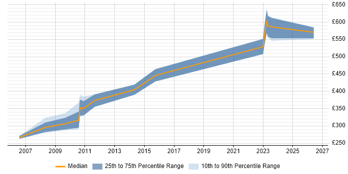 Contractor daily rate distribution trend for jobs in Salisbury citing DHCP