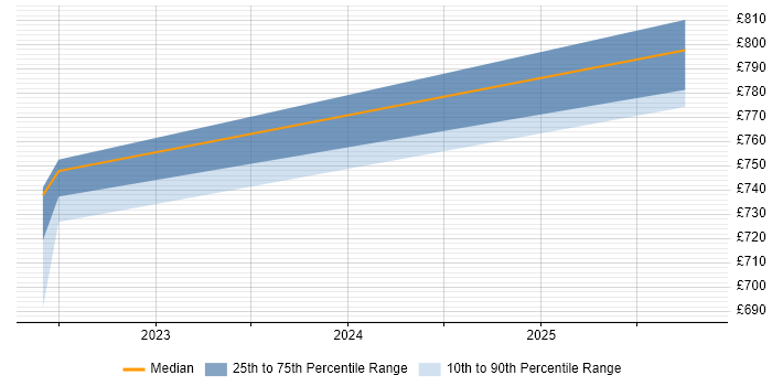 Contractor daily rate distribution trend for jobs in Salisbury citing Digital Strategy