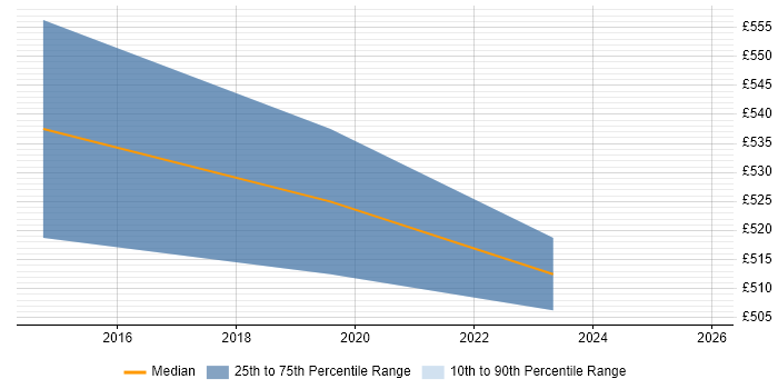Contractor daily rate distribution trend for jobs in Salisbury citing Digital Transformation Programme