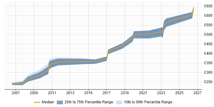 Contractor daily rate distribution trend for jobs in Salisbury citing DNS
