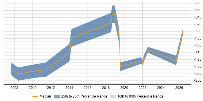 Contractor daily rate distribution trend for jobs in Salisbury citing Documentation Skills