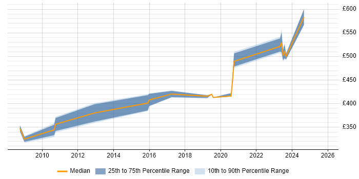 Contractor daily rate distribution trend for jobs in Salisbury citing .NET Framework