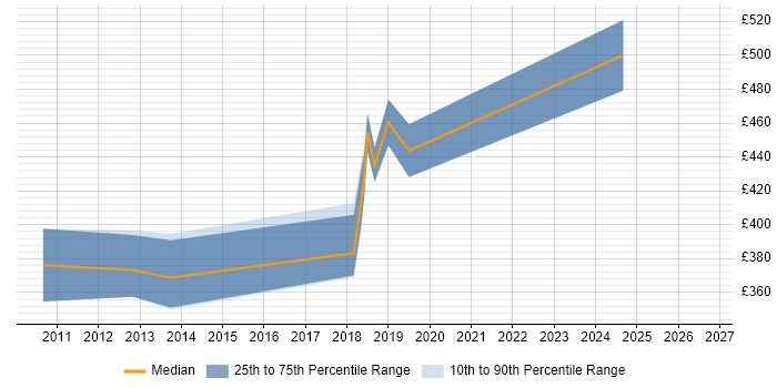 Contractor daily rate distribution trend for DV Cleared Network Engineer job vacancies in Salisbury