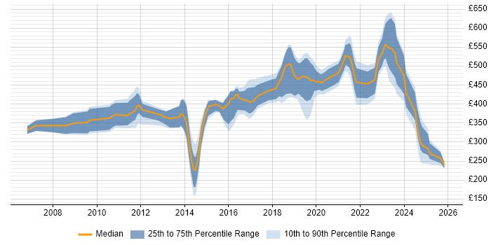 Contractor daily rate distribution trend for jobs in Salisbury citing DV Cleared