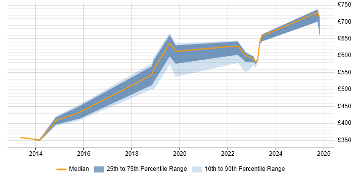 Contractor daily rate distribution trend for Enterprise Architect job vacancies in Salisbury