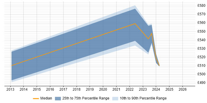Contractor daily rate distribution trend for jobs in Salisbury citing Enterprise Storage