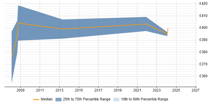 Contractor daily rate distribution trend for ETL Developer job vacancies in Salisbury