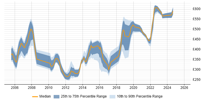 Contractor daily rate distribution trend for jobs in Salisbury citing Finance