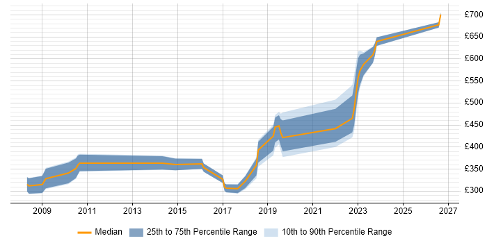 Contractor daily rate distribution trend for jobs in Salisbury citing Firewall