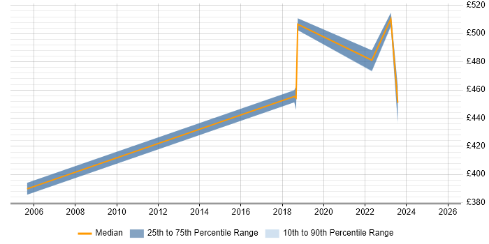 Contractor daily rate distribution trend for jobs in Salisbury citing Firmware