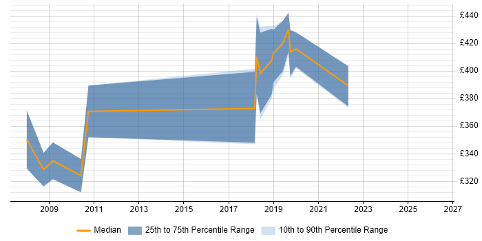 Contractor daily rate distribution trend for jobs in Salisbury citing Functional Testing