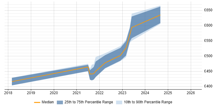 Contractor daily rate distribution trend for jobs in Salisbury citing Git