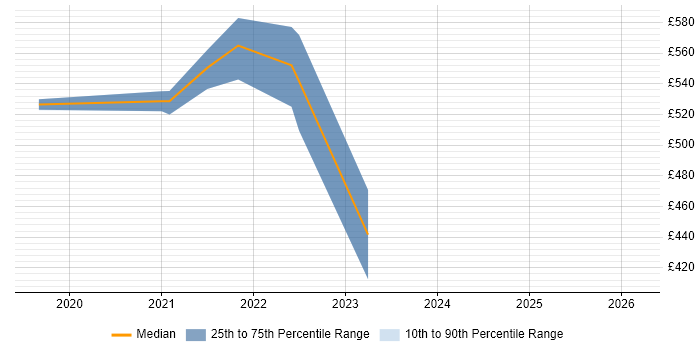 Contractor daily rate distribution trend for jobs in Salisbury citing GitLab
