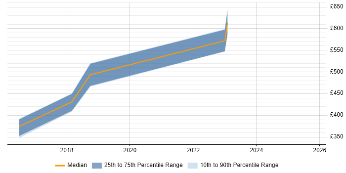 Contractor daily rate distribution trend for jobs in Salisbury citing Google