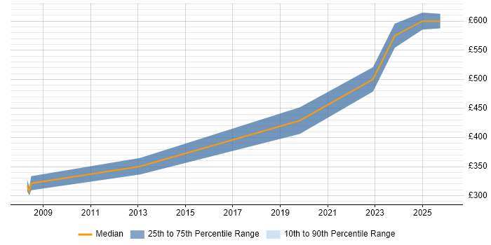 Contractor daily rate distribution trend for jobs in Salisbury citing High Availability