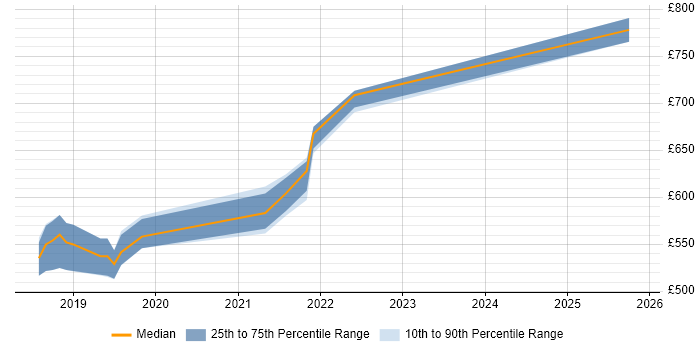 Contractor daily rate distribution trend for jobs in Salisbury citing HMG Security Policy Framework