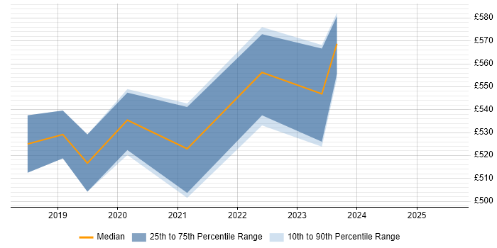 Contractor daily rate distribution trend for jobs in Salisbury citing Hybrid Cloud
