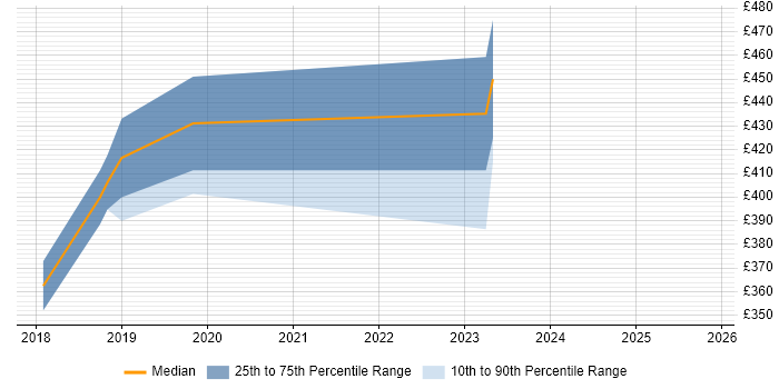 Contractor daily rate distribution trend for jobs in Salisbury citing Hyper-V