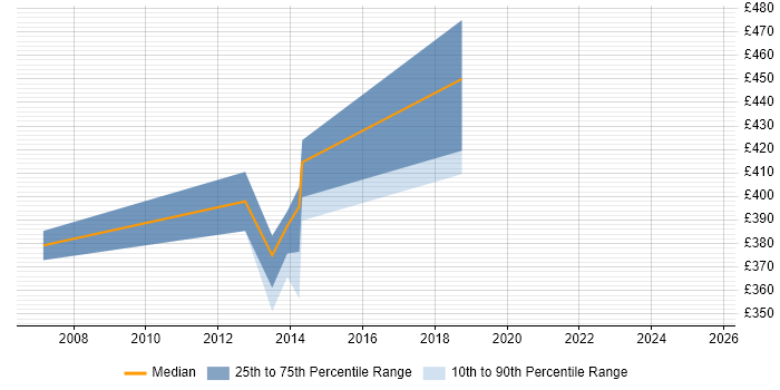 Contractor daily rate distribution trend for jobs in Salisbury citing IBM