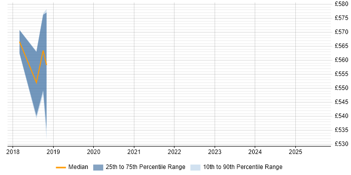 Contractor daily rate distribution trend for jobs in Salisbury citing Identity Access Management Contractor daily rate distribution trend for jobs in Salisbury citing Identity Access Management